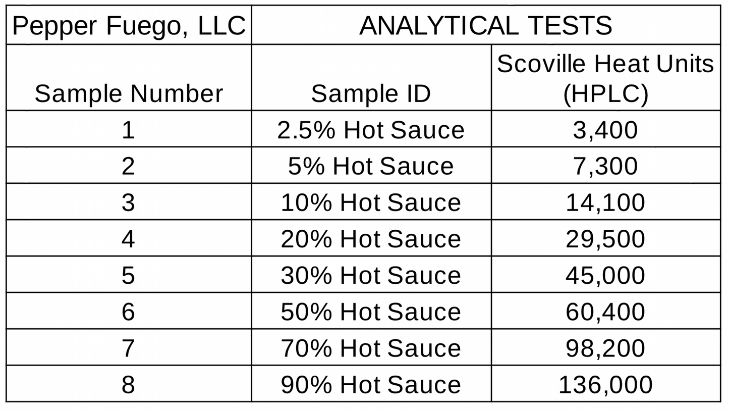 Carolina Reaper Hot Sauce Combo – 2.5%/10%/30%/50%/90% Pure Carolina Reaper – All Fuego